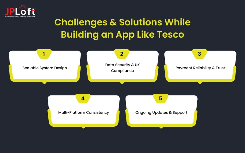 Challenges & Solutions While Building an App Like Tesco